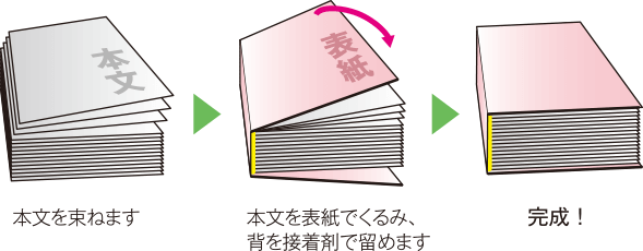 無線くるみ綴じ冊子